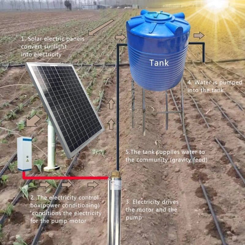Aangepast irrigatiesysteem voor zonne-energie